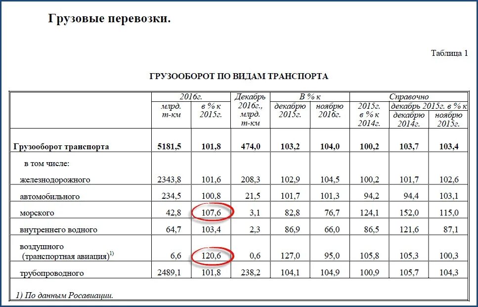 Расчет доставки груза тк. Таблица перевозки грузов. Таблица расценок на грузоперевозки. Таблица стоимости грузоперевозок. Таблица перевозки газов.