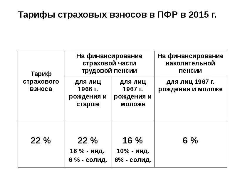 Идут ли отчисления