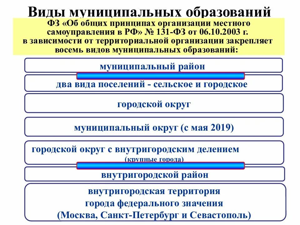Формы городских образований. Типы муниципальных образований по фз 131. местное самоуправление в рф. муниципальные образования рф. муниципальное образование это.