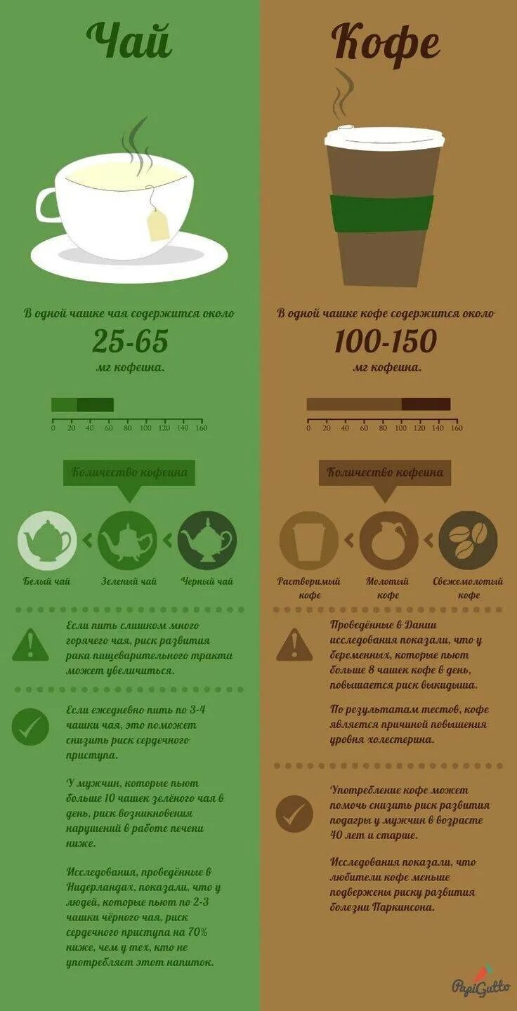 Сравнение чая и кофе. Чай или кофе инфографика. Инфографика чай и кофе. Инфографика кофе.