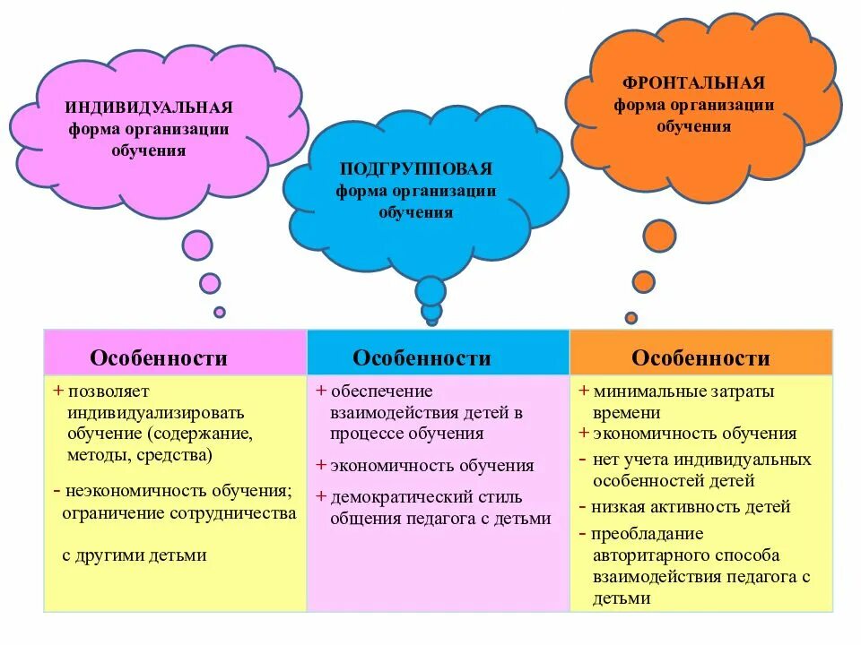 Типы занятий в доу. Фронтальная групповая индивидуальная формы организации обучения. Виды индивидуальной формы обучения. Подгрупповая форма организации. Формы организации учебной работы.