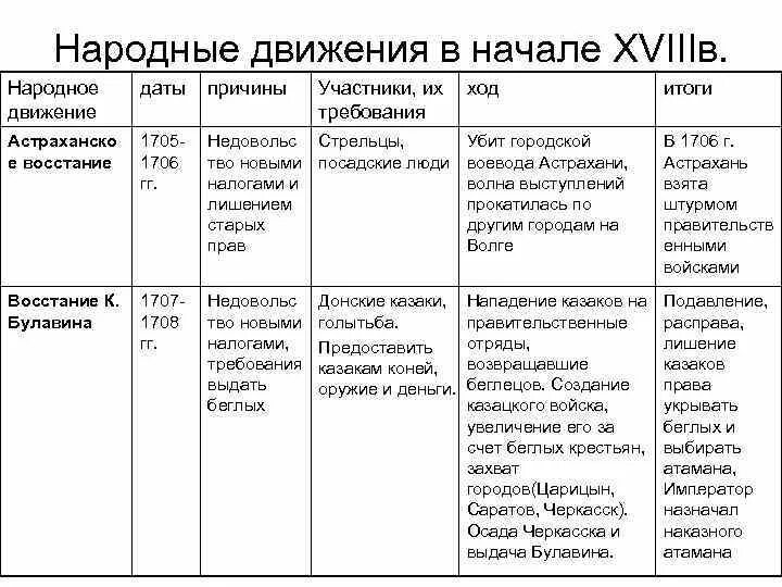 Народные движения в царствование Петра 1 таблица. Народные Восстания Петра 1 таблица. Таблица народные Восстания при Петре 1 таблица. Народные Восстания при Петре 1 таблица.