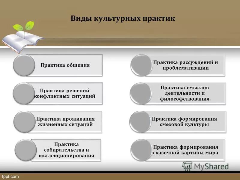 Основные виды деятельности культурно. Виды культурных Практик. Культурные практики виды. Виды культурных практи. Культурные практики в ДОУ.