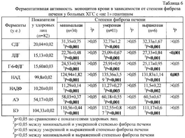 Фиброз печени 4 степени сколько. Показатели степени фиброза печени. препараты от фиброза печени 3 степени. показатели анализов при фиброзе печени. фиброз печени 2-3 степени.