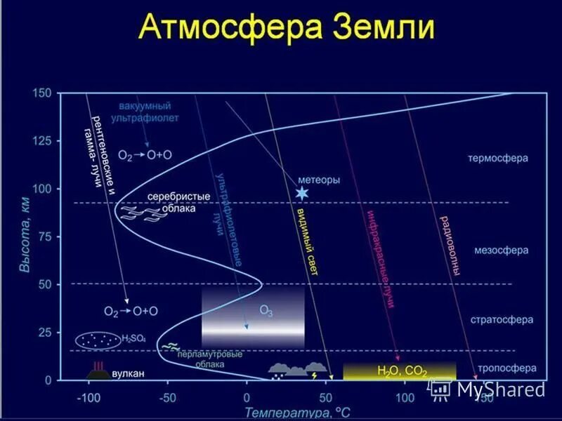 Какая температура на 10000 метров над землей. Изменение температуры в слоях атмосферы. строение атмосферы. слои атмосферы. температура в слоях атмосферы земли.