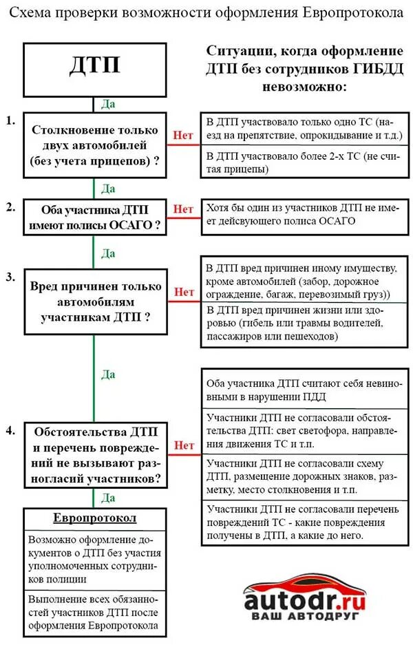 Правила оформления европротокола. Европротокол при ДТП образец. Схема оформления ДТП. Правила оформления ДТП.