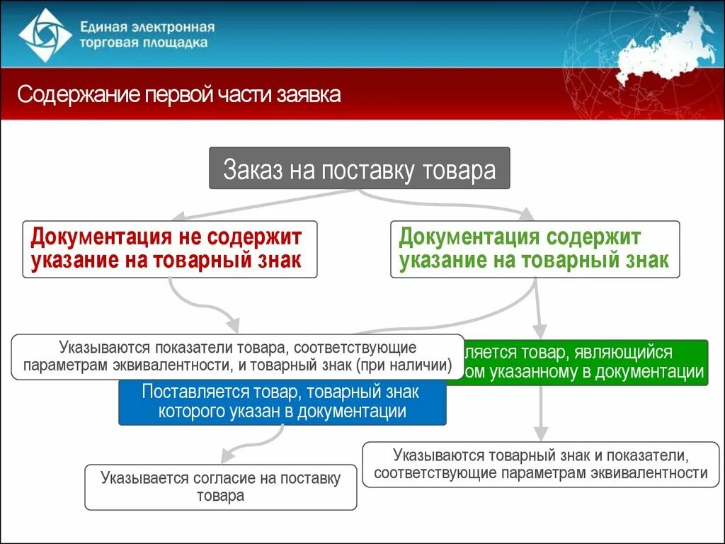 5 закупок по 44 фз. Госзакупки 44 ФЗ. Закупки по 223 ФЗ. Торги в электронной форме. Схема проведения аукциона в электронной форме по 44 ФЗ.