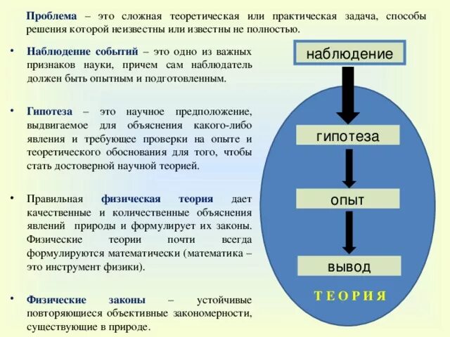 Гипотеза опыт наблюдение вывод. Наблюдение гипотеза теория эксперимент. Гипотеза, опыт теория. Методы научного познания в физике. Этапы физического открытия