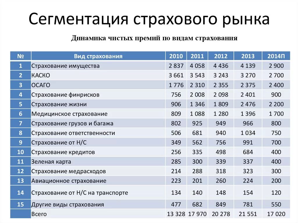 Сегменты российского рынка. Сегменты страхования рынка. Критерии сегментации страхового рынка. Сегменты страхования рынка. Типы деления страхового рынка на сегменты.