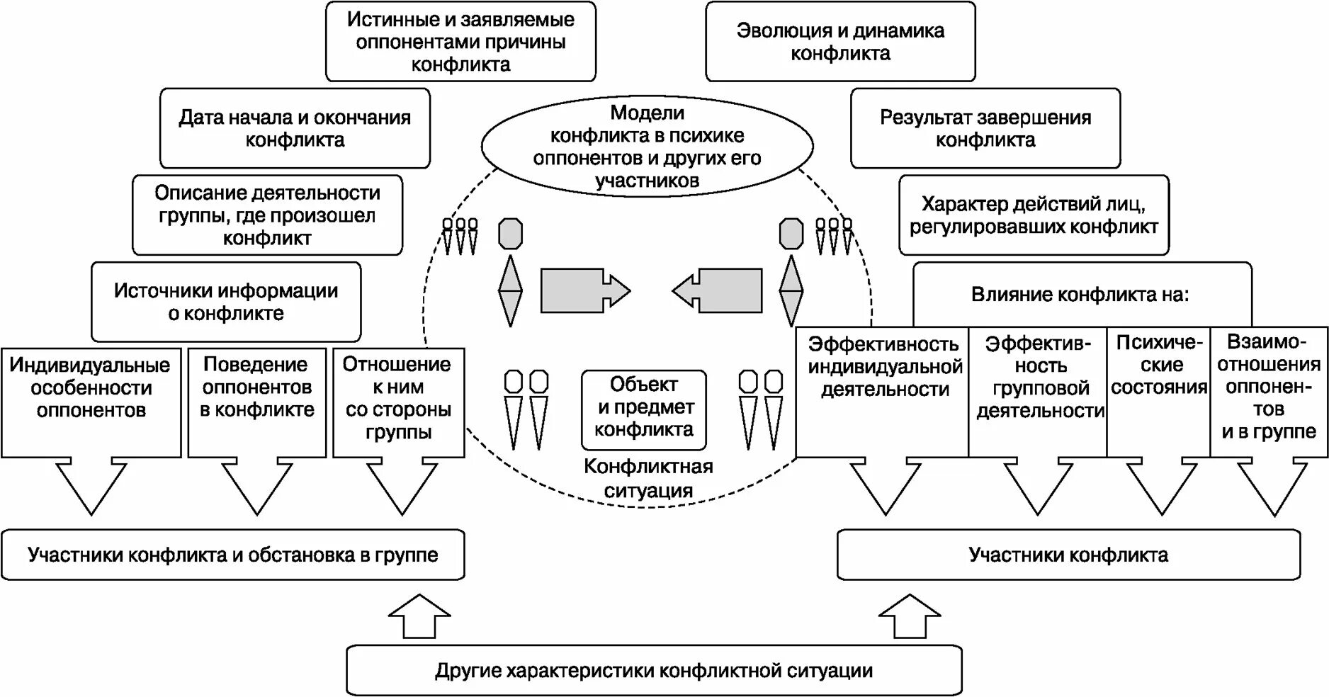 Структурно функционального подхода конфликт. Схема анализа конфликта. системно-ситуационный анализ конфликта. ситуативный анализ конфликта. системный анализ конфликта.