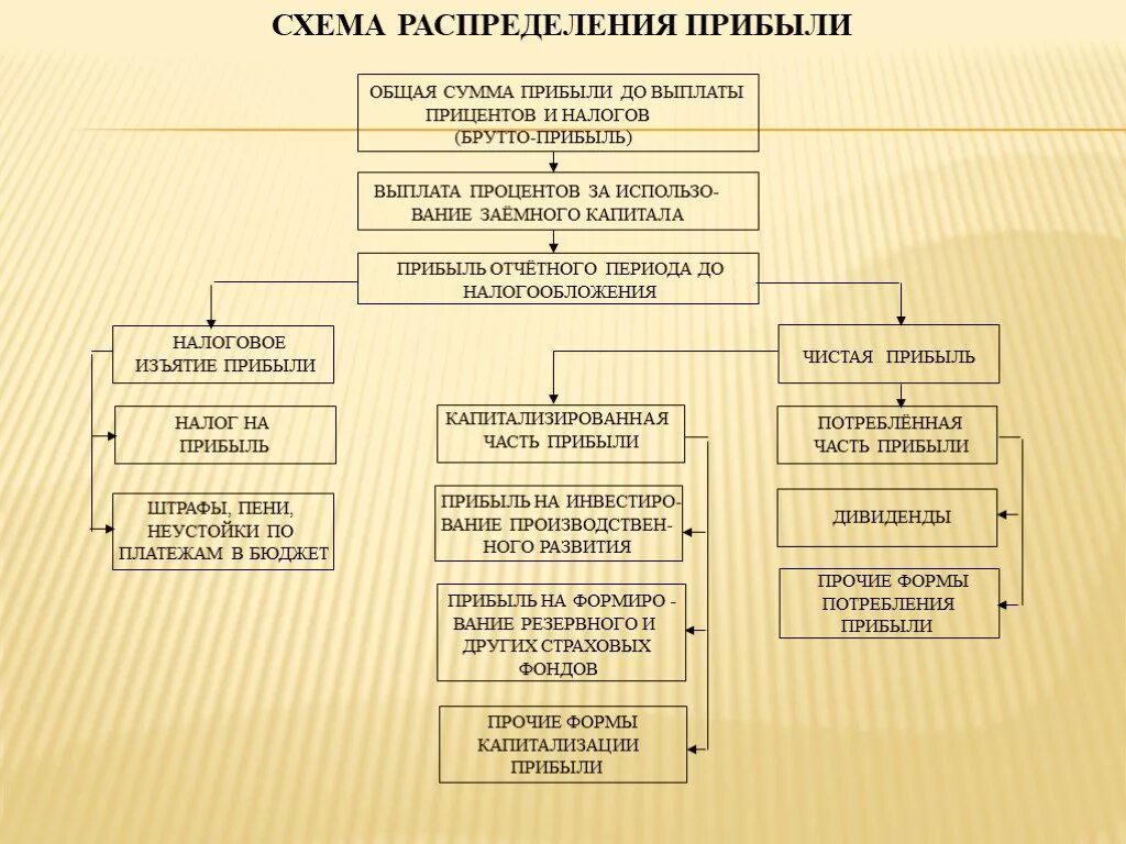 Распределение прибыли. Общая схема распределения прибыли. Общая схема распределения общей прибыли. Порядок распределения прибыли.