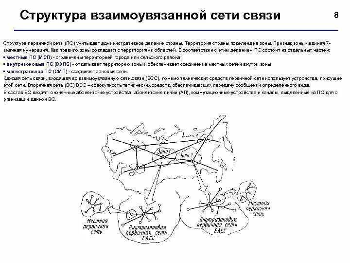 Структура связи сеть. Построение первичной сети связи. Структура взаимоувязанной сети связи. Структура первичной сети связи. Вторичная сеть связи.