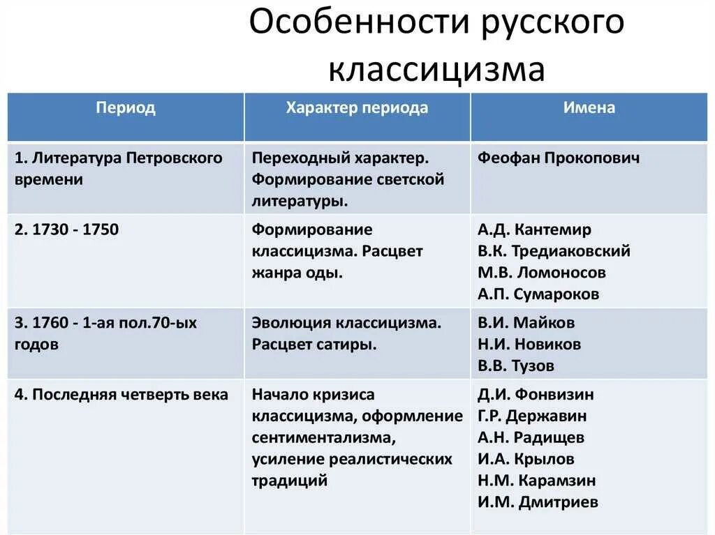 Основные направления классицизма. Особенности русского классицизма. Признаки русского классицизма. Особенности развития классицизма. Классицизм период и особенности.