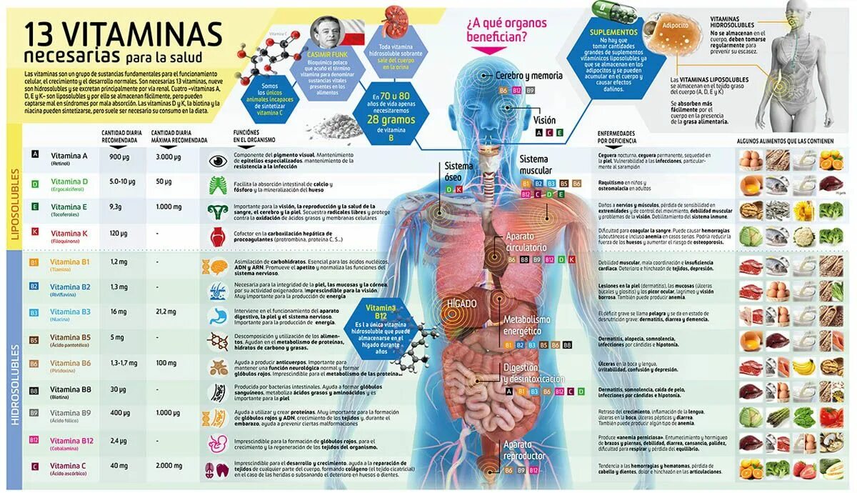 Como saber si me faltan vitaminas