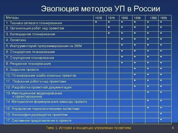 Ресурсный план работы. Ресурсный план проекта пример. Ресурсное планирование проекта пример. Эволюция методов управления проектами. Календарно-ресурсное планирование проекта.