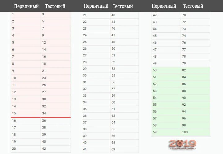 Какое задание сколько баллов егэ. Вторичные баллы егэ биология 2025. шкала первичных баллов по егэ. егэ обществознание. таблица перевода первичных баллов. вторичные баллы егэ биология 2025.