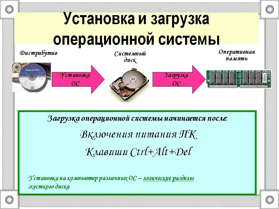 Монтаж ос