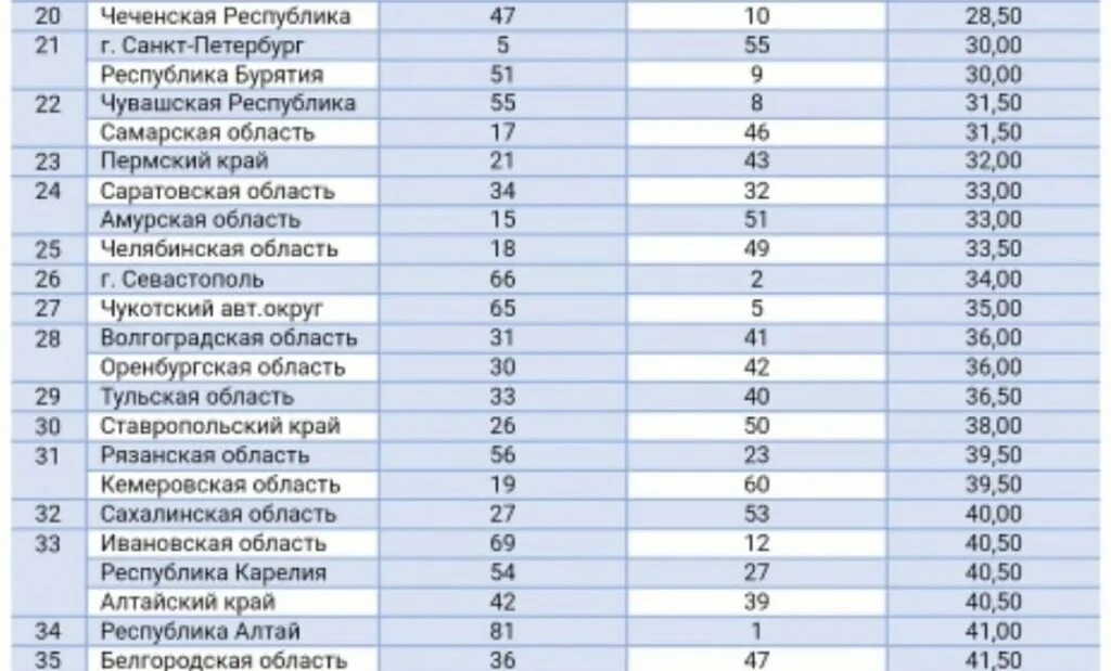 Наиболее привлекательные регионы россии для мигрантов. Топ инвестиционно привлекательных регионов России. 5 Регион России. 35 Регион.