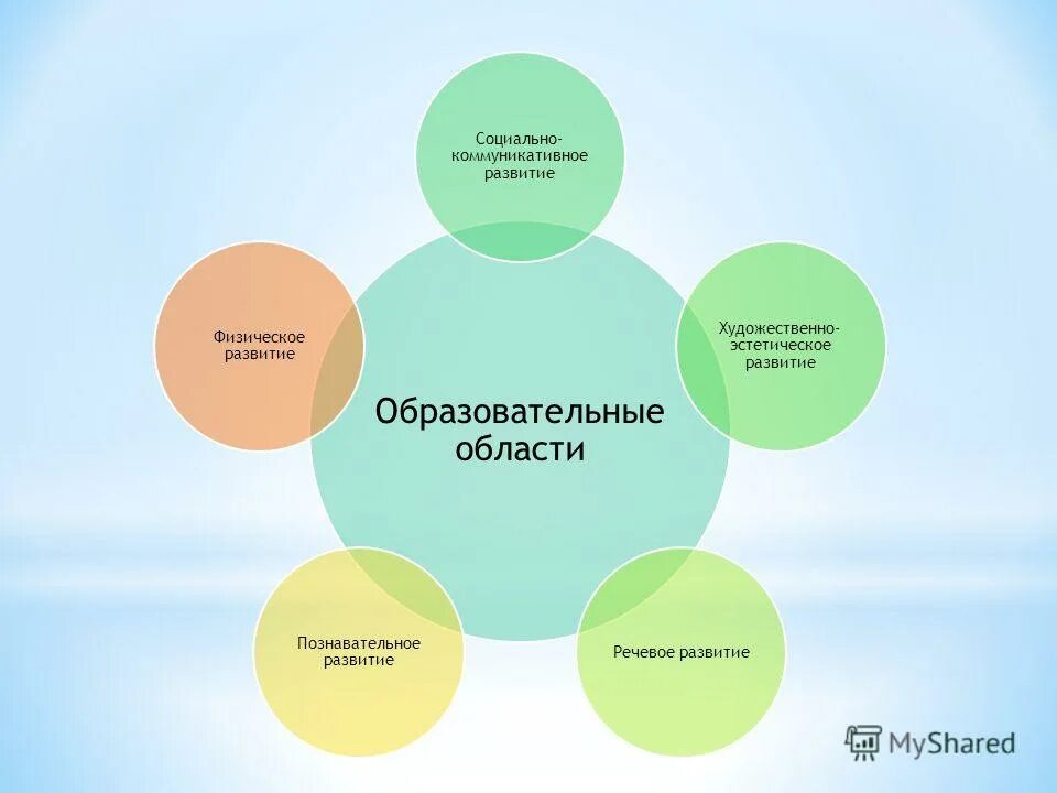 Образовательно развитие в доу. Образовательные области в доу. речевое развитие познавательное развитие физическое развитие. область познание по фгос в детском саду. области знаний в доу.