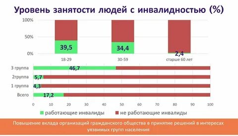 Уровни инвалидности