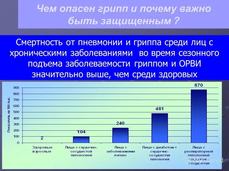 Умершие от гриппа в год