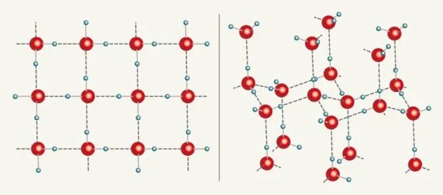 Кристаллическая решетка льда. Кристаллическая решетка воды. Молекулярная решетка воды. Структурная решетка воды. Кристаллическая решетка воды молекулярная