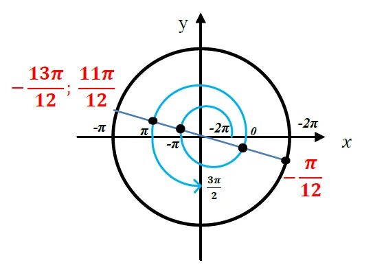 Косинус 2п/3. Cos п/3. Синус 3п/2. Cos 3п/4. 2п 3 3п 4