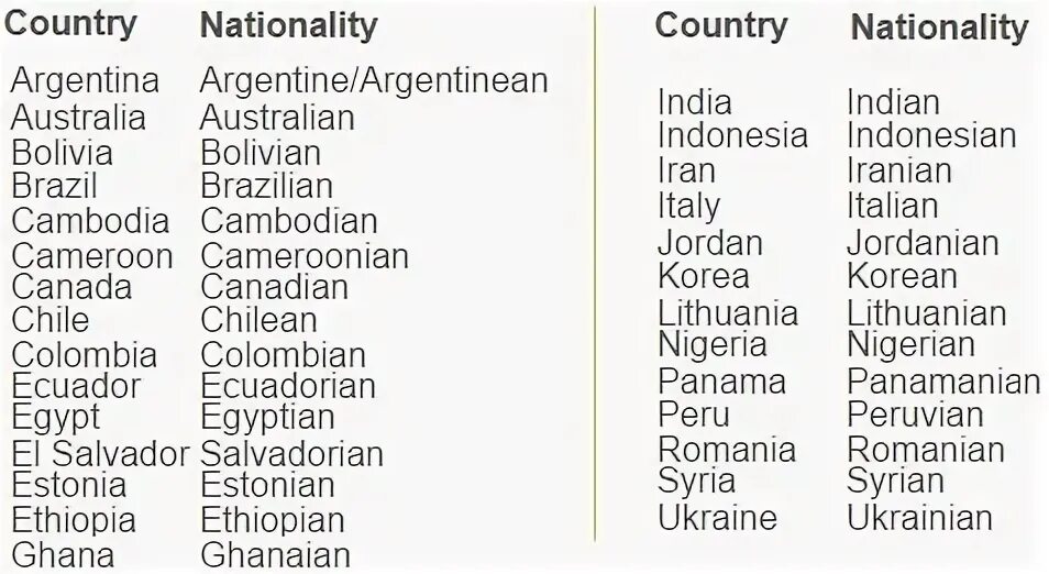 Страны и нации на английском языке. Italy национальность по английски. Страны на английском. Страны языки нации на английском языке таблица. Italy национальность по английски.