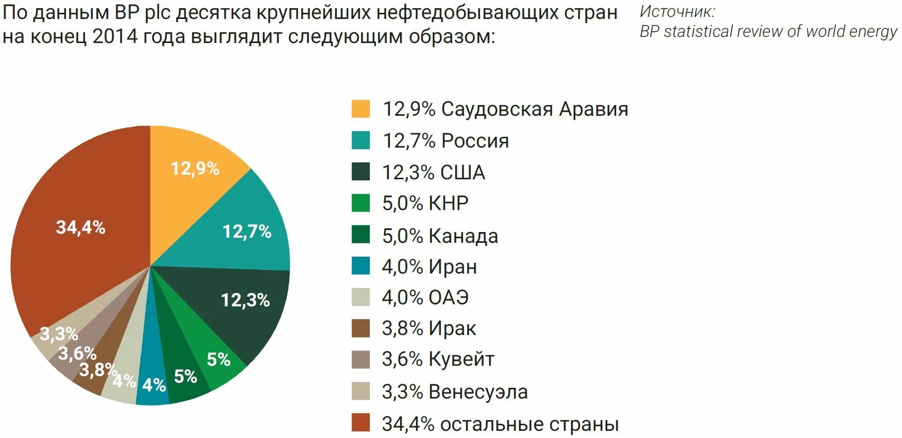 Добыча нефти в мире по странам 2025. Добыча нефти в мире по странам 2025
