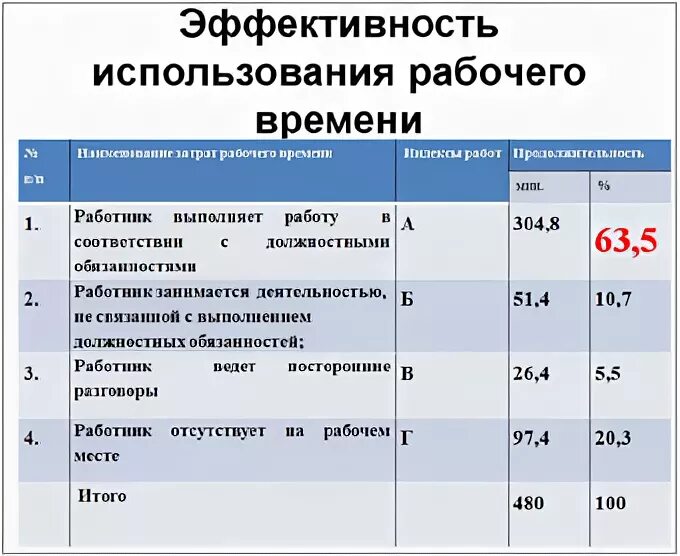 Не более 36 часов в неделю. Эффективность использования рабочего времени. Эффективность труда персонала. Структура рабочего времени руководителя. Хронометраж рабочего времени.