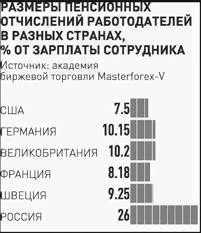 Отчисления с заработной платы сотрудников. Пенсионные отчисления с зарплаты процент. Социальные отчисления с заработной платы. Процент отчислений с заработной платы.