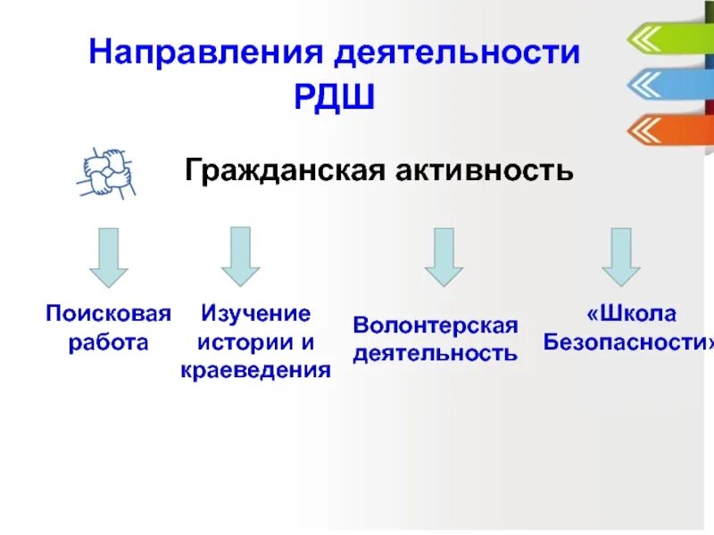 Направление Гражданская активность. Направления деятельности РДШ. Гражданское направление РДШ. Гражданская активность РДШ.