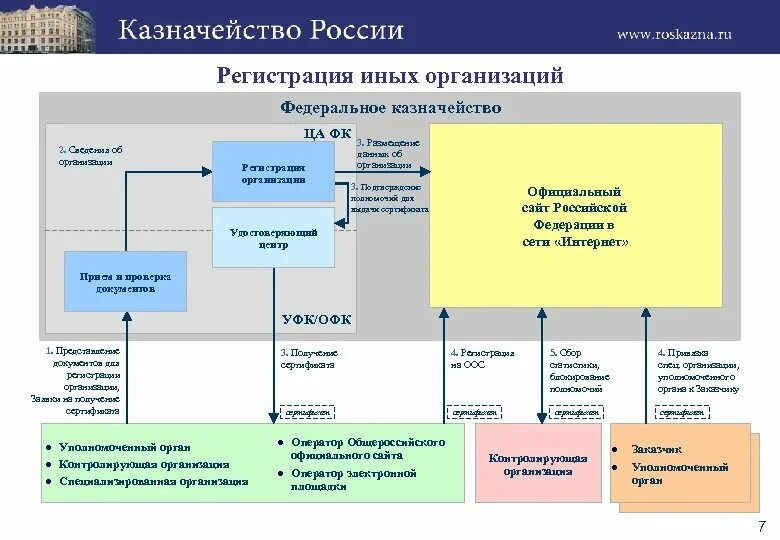 Органы регистрации компания. Процедура регистрации фирмы тема. Казначейство РФ организация. Регистрация в казначейство.