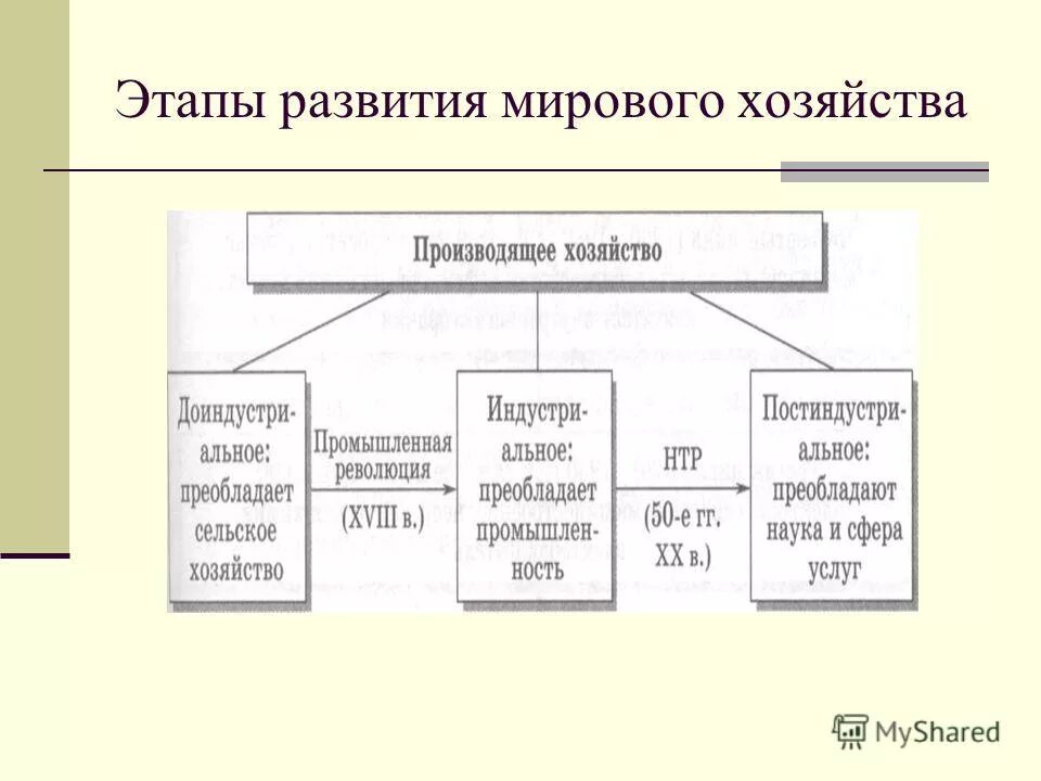 Мировое хозяйство современный этап. Этапы формирования мирового хозяйства. Три стадии развития мирового хозяйства. Исторические этапы развития мирового хозяйства кратко. Этапы формирования структур мирового хозяйства.