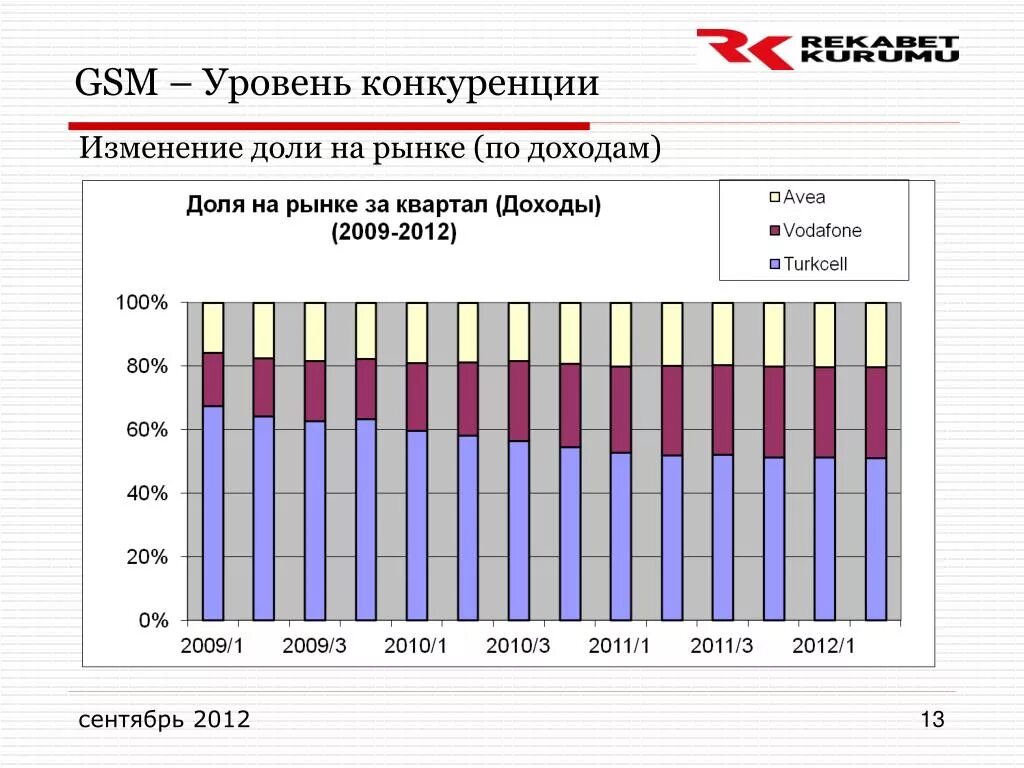 Изменение доли рынка. Уровни конкуренции на рынке. Изменение доли. Рынки по уровню конкуренции.