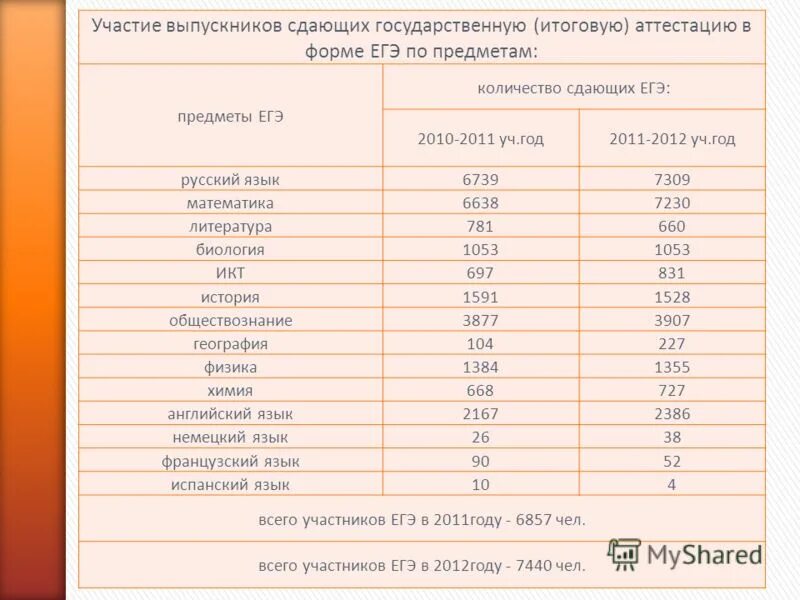 Сколько предметов сдают на ЕГЭ. Сколько сдают ЕГЭ. Количество выпускников сдающих ЕГЭ. Сколько предметов можно сдавать на ЕГЭ. Сколько сдают обществознание