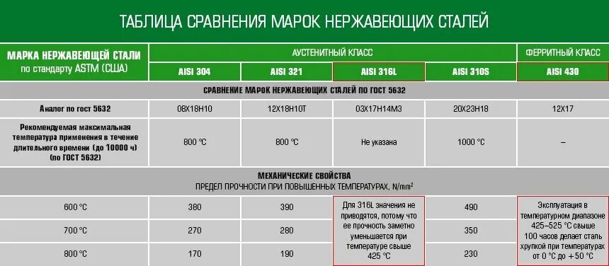 Сравнение нержавеющих сталей