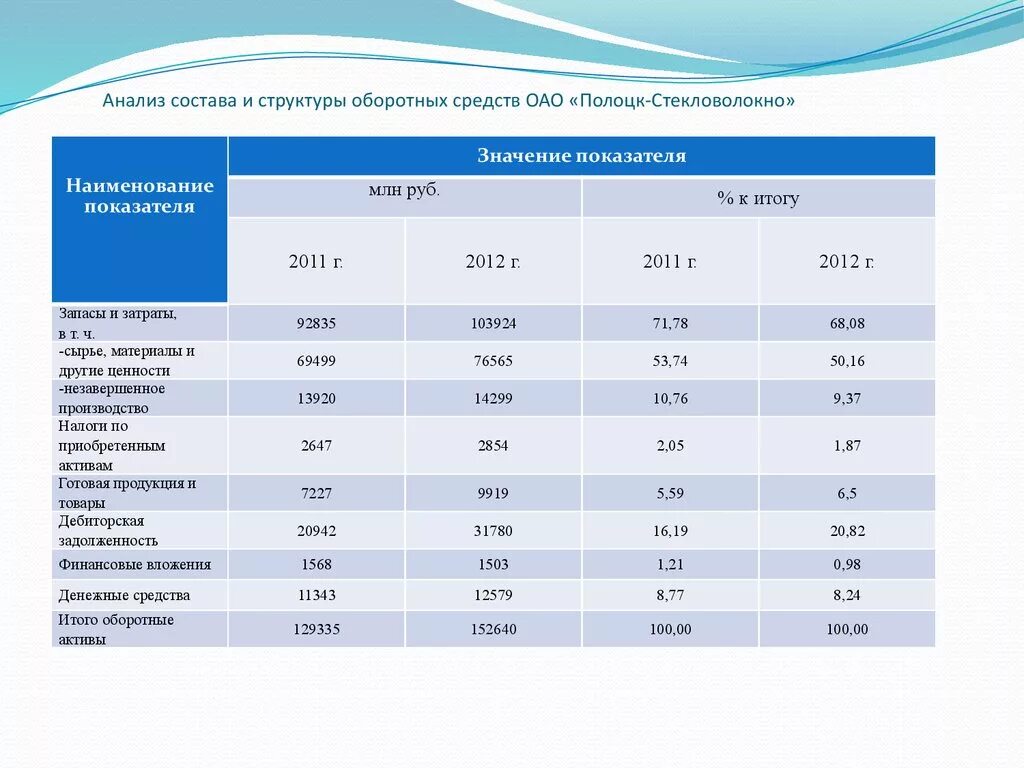 Структура оборотных средств предприятия таблица. Анализ динамики оборотных средств таблица. Динамика оборотных средств предприятия таблица. Анализ состава структуры и динамики оборотных средств.