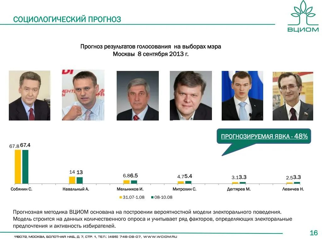 Явка мэра. Итоги выборов мэра Москвы 2018. Выборы мэра Москвы кандидаты. Итоги выборов мэра Москвы 2013. Голосование мэр Москвы.