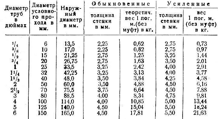 Диаметр труб водоснабжения