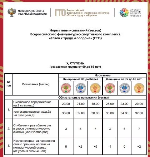 Нормативы гто 60 мужчины. Нормы ГТО 8 ступень. Нормы ГТО 10 ступень. ГТО таблица нормативов 2022. Нормативы ГТО 6 ступень женщины.