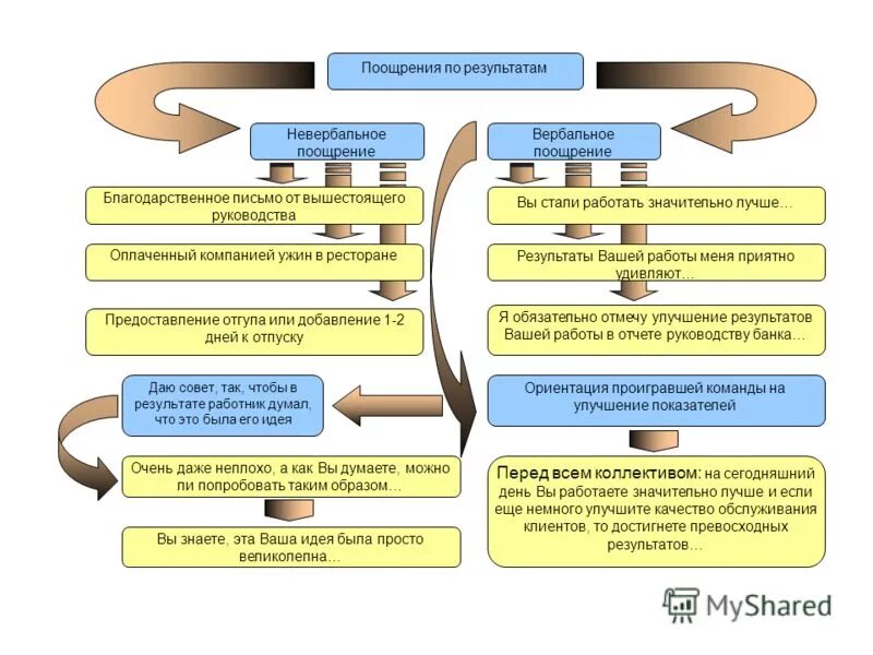 Индикаторы в маркетинге. Профессиональные достижения в резюме. Статистика эффективности коучинга. Техника смарт для постановки целей. Цель директора магазина.