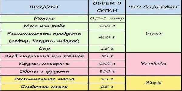 Через сколько после родов можно есть