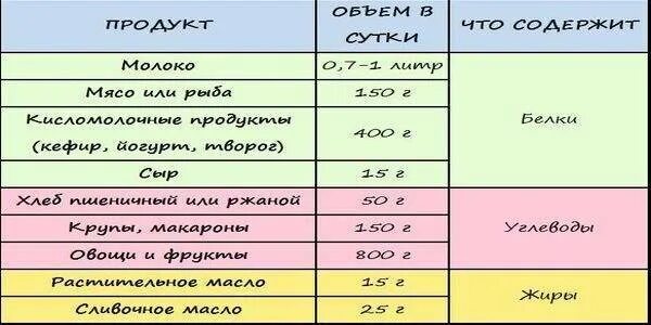 Что можно есть после родов. Суточный рацион кормящей матери. Рацион питания на грудном вскармливании. Суточное меню для кормящей мамы. Меню мамы при грудном вскармливании в 3 месяца.