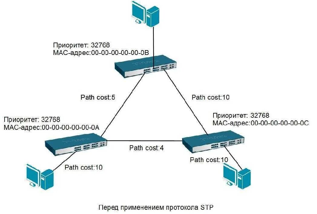Корневой порт. Корневой порт. Роли портов stp. Корневой порт. Корневой порт коммутатора.