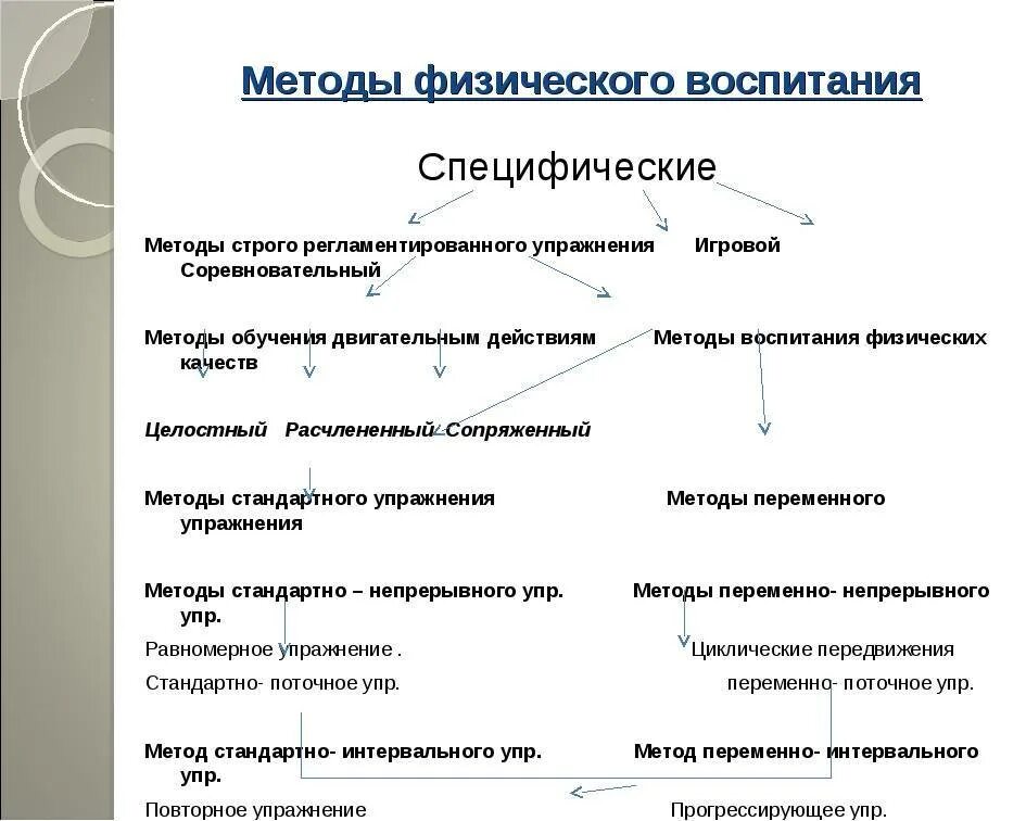 Специфические приемы и методы