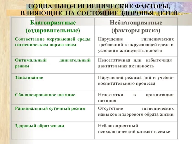 Социально гигиенические факторы. Социальные факторы риска здоровья. Социально-гигиенические факторы влияющие на здоровье. Социальные факторы риска для здоровья человека.