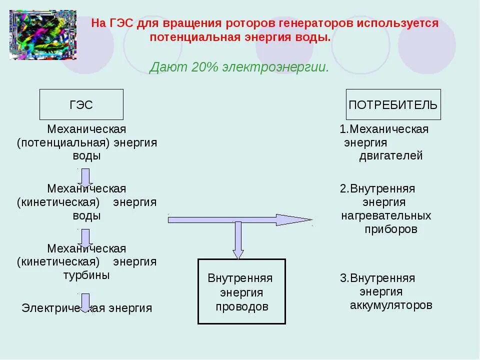 Гидравлические электростанции схема. Потребители гэс. Принцип действия гэс. Принцип работы гэс физика. Плотинная гэс принципиальная схема.