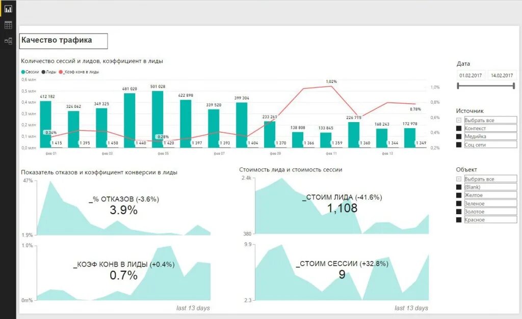 Показатель конверсии на лид. Динамика конверсии. Средние конверсии по каналам. Коэффициента конверсии (с1.