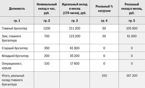 Оклад заместителя главного бухгалтера